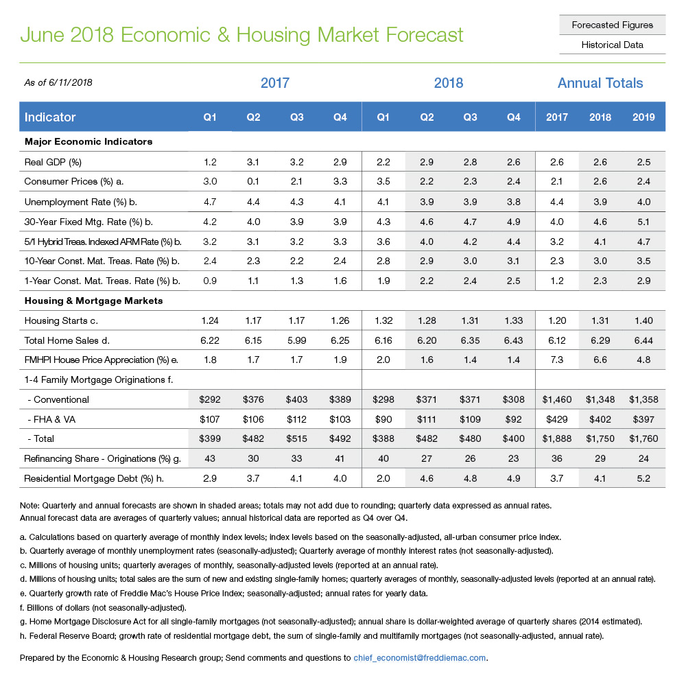 Table chart of June 2018 Economic and Housing Market Forecast