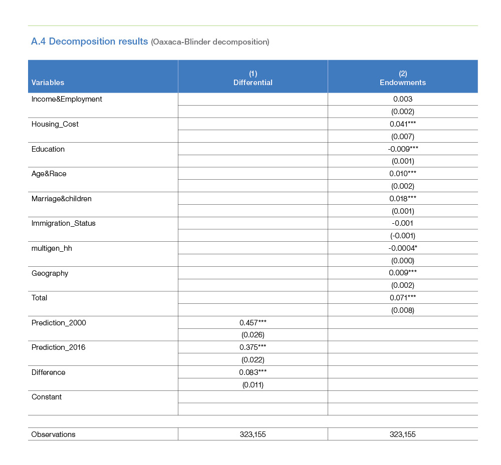 A.4 Decomposition Results