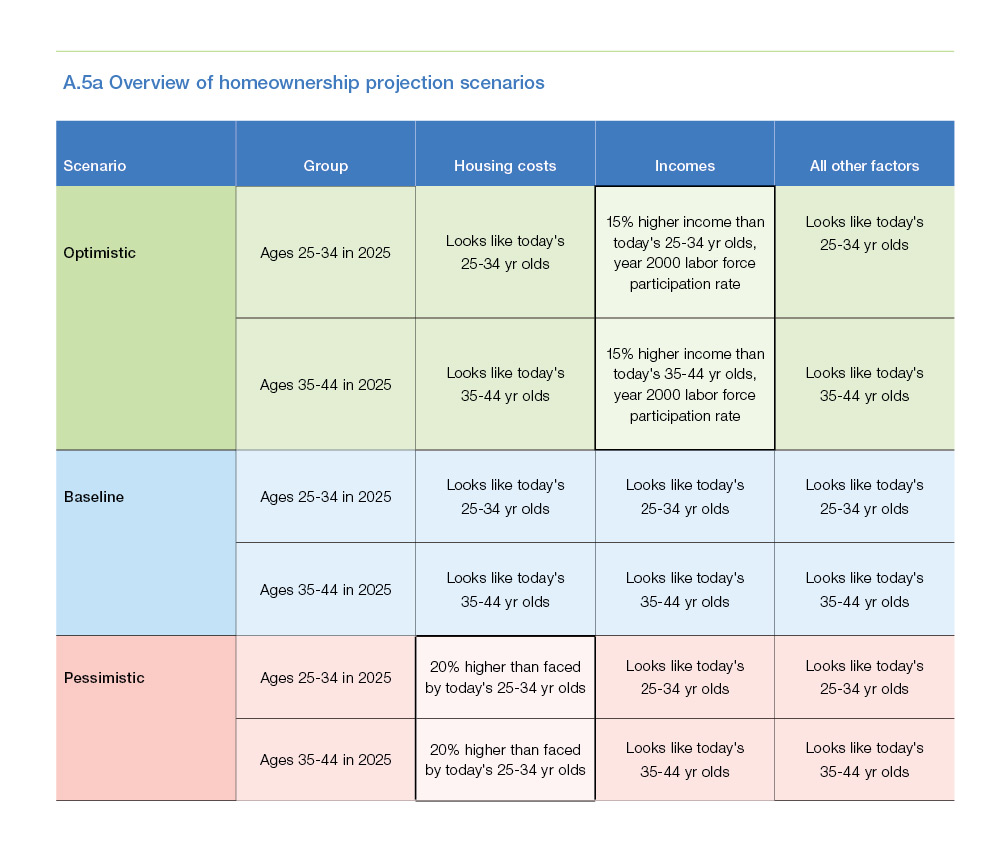 A.5a Overview of homeownership projection scenarios chart