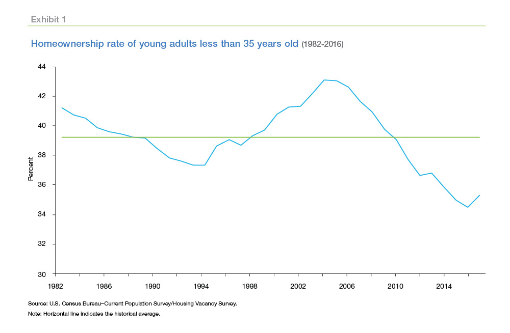Homeownership rate of young adults less than 35 years old chart (1982-2016)