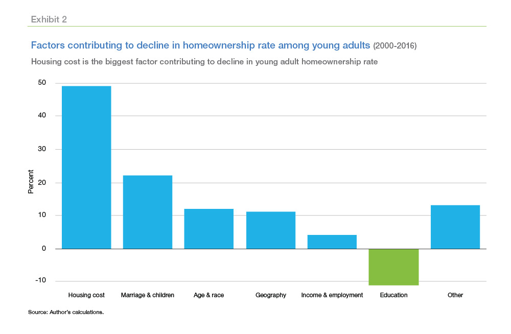 Factors contributing to decline in homeownership rate among young adults graph (2000-2016)