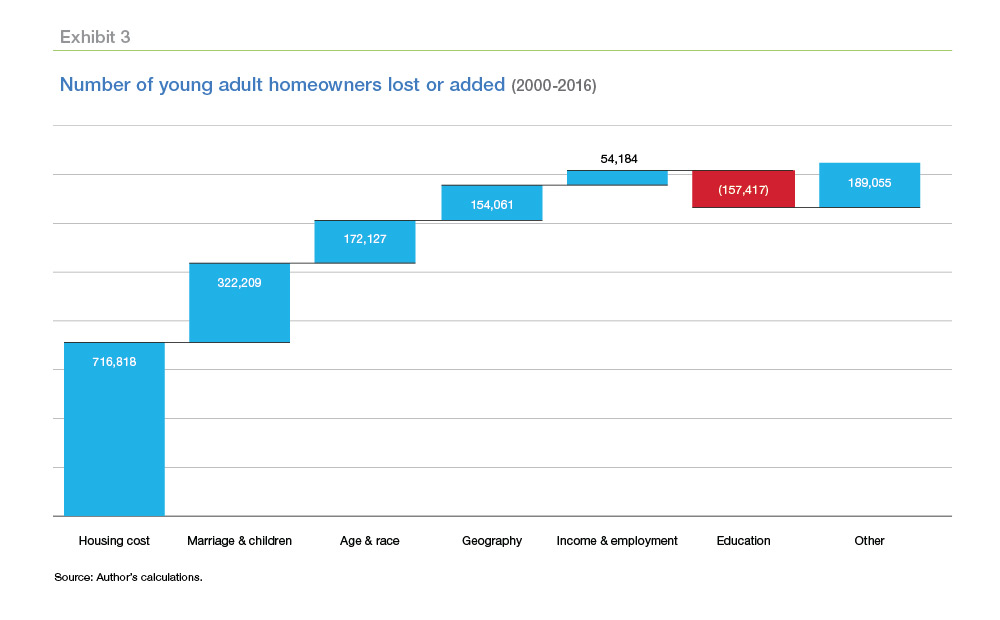 Bar chart showing number of young adult homeowners lost or added from 2000-2016