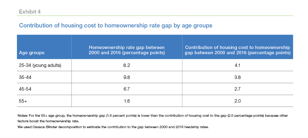 Contribution of housing cost to homeownership rate gap by age groups chart