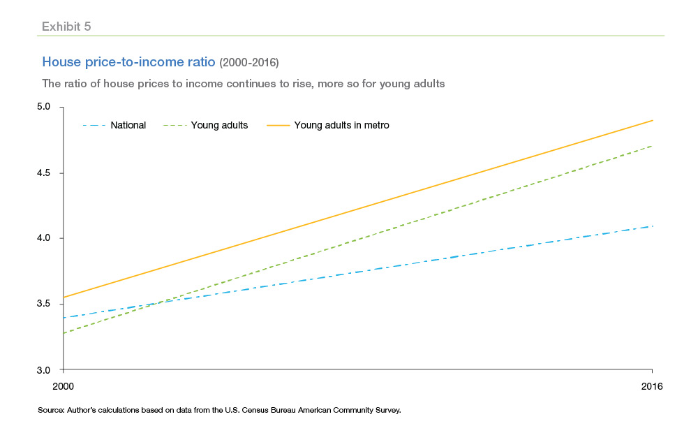 House price-to-income ratio graph