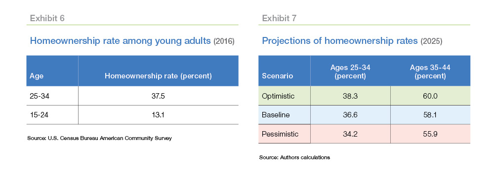 Homeownership rates among young adults chart