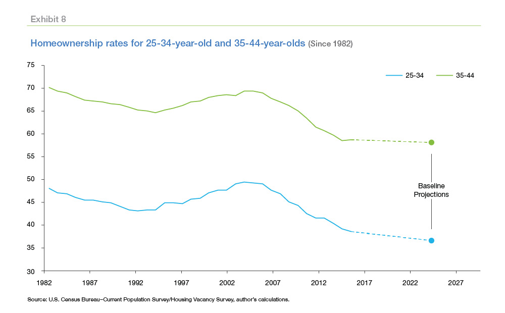 Homeownership rates for 25-34 year old and 35-44 year olds graph(Since 1982)