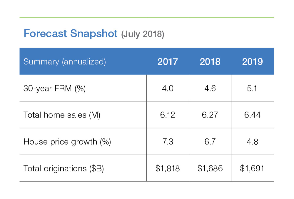 Economic Growth Moderates in Early 2018; Labor Market Continues to Be Strong