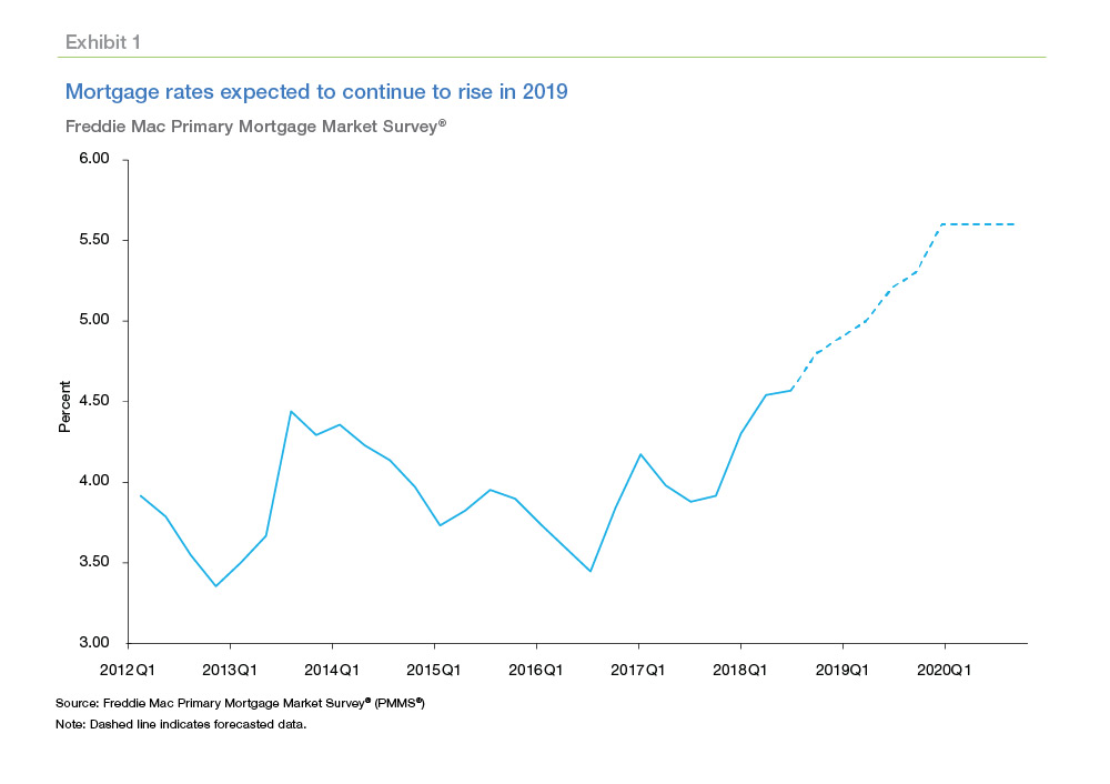 Mortgage rates expected to continue to rise in 2019