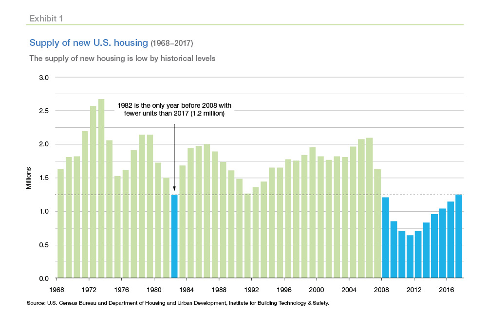 Supply of new US Housing chart (1968-2017)