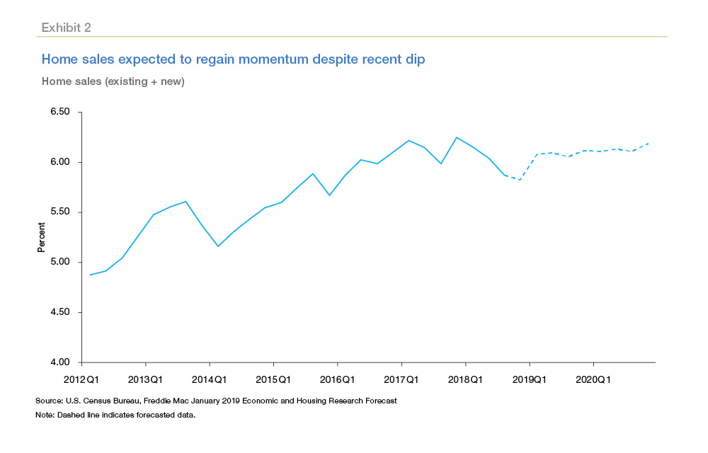 Line graph showing homes sales are expected to regain momentum despite recent dip 