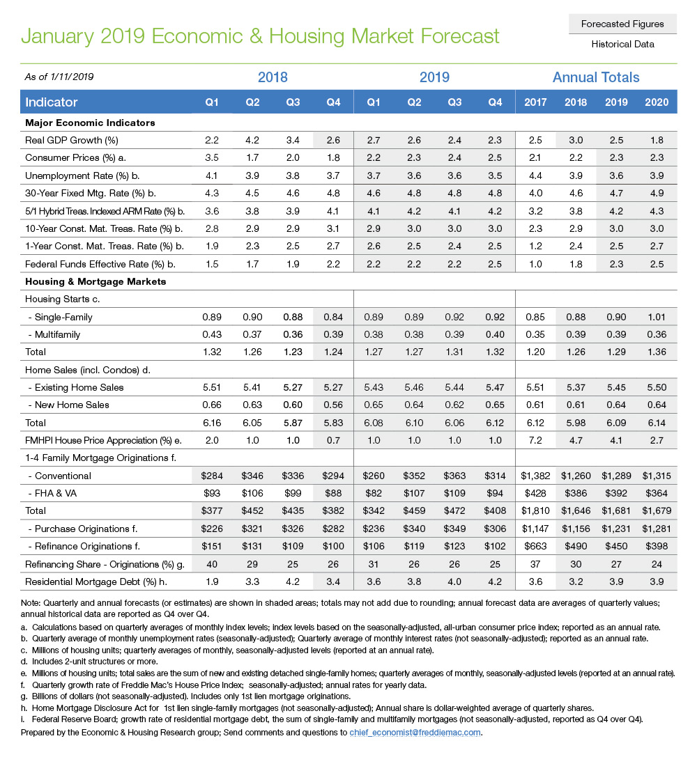 Table chart of January 2019 Economic and Housing Market Forecast