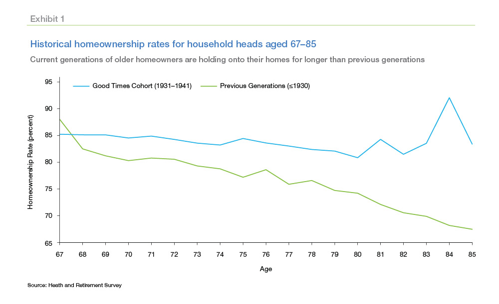 Line graph showing the historical homeownership rates for household heads aged 67-85