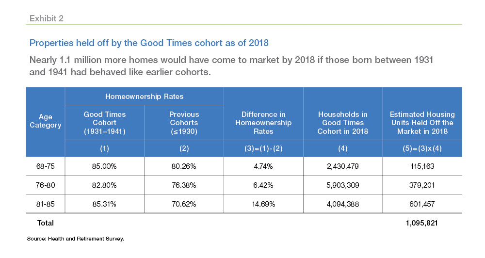 Table chart showing properties held off by the Good Times cohort as of 2018