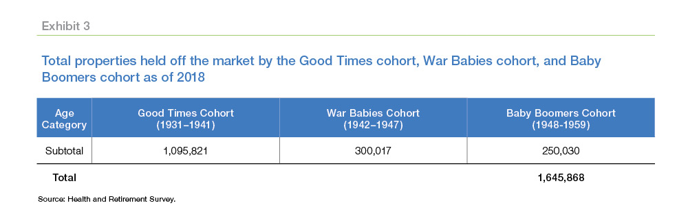Table chart showing total properties held off by the Good Times cohort, War Babies cohort, and Baby Boomers cohort as of 2018