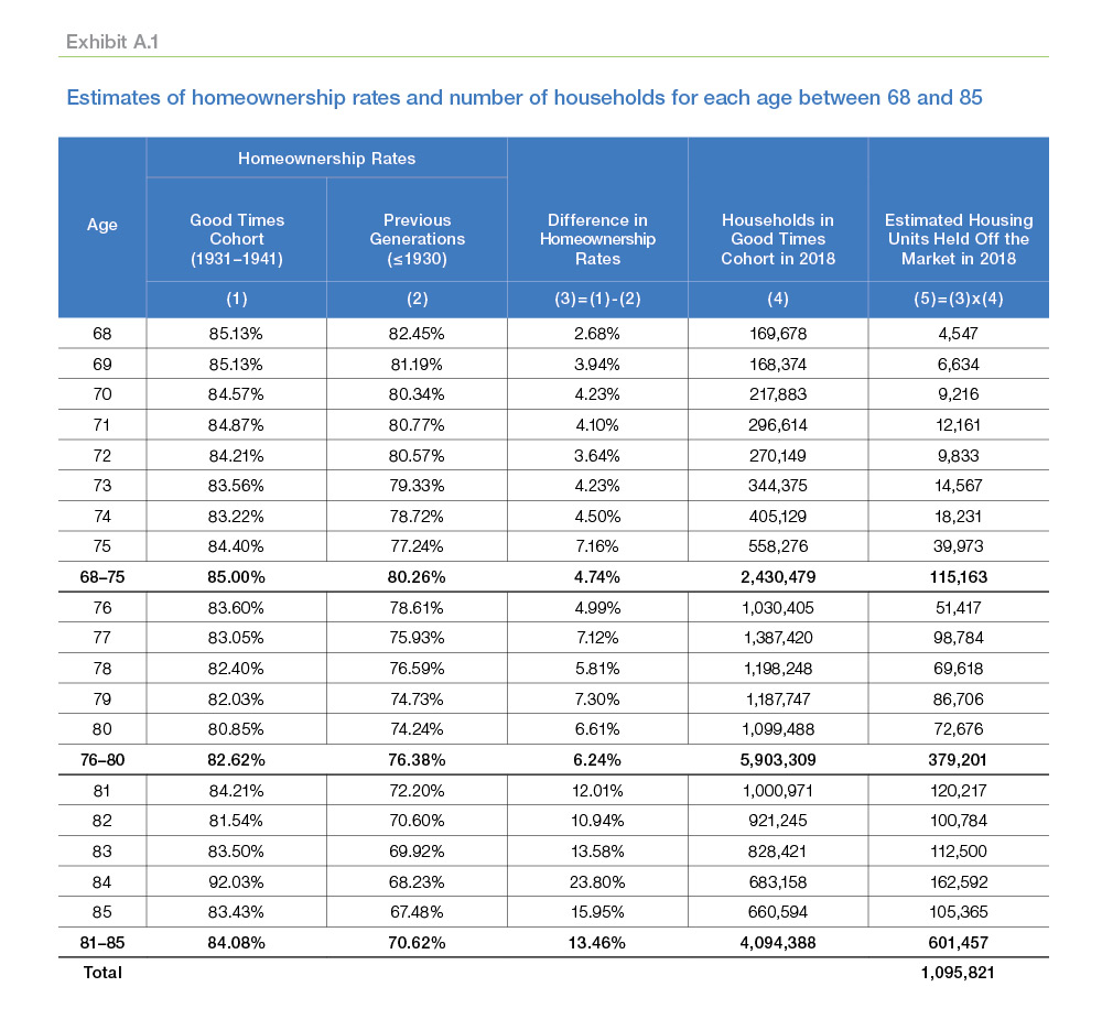 Table chart showing the estimates of homeownership rates and number of households for each age between 68 and 85