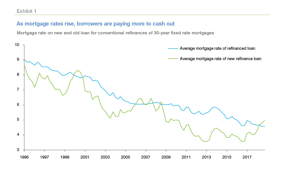Line graph from 1995 - 2017 showing as mortgage rise, borrowers are paying to cash out