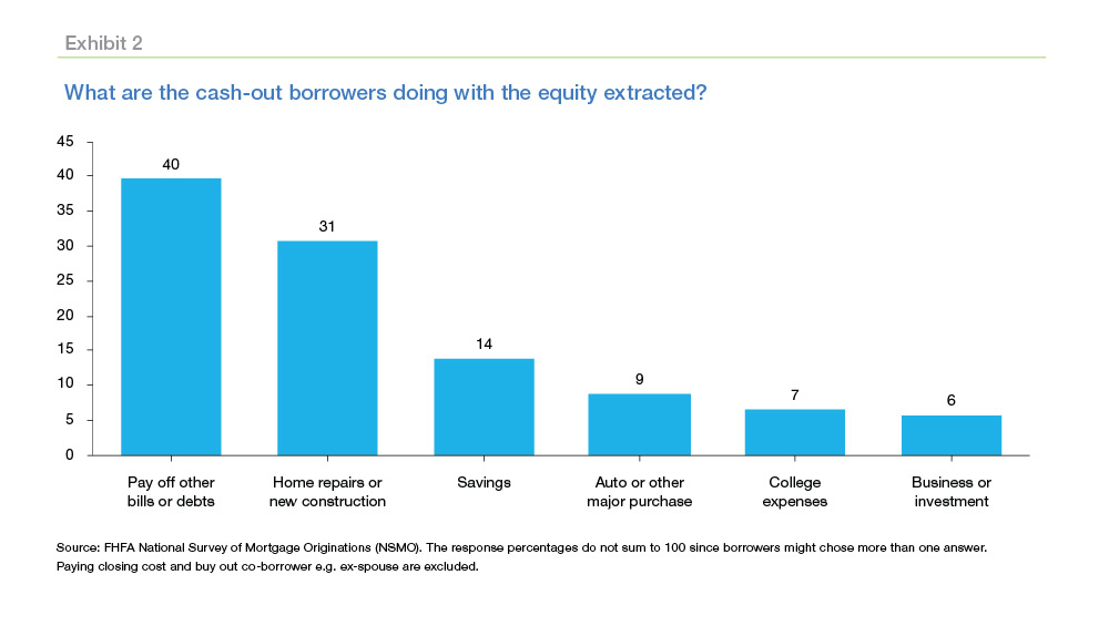 Bar chart showing what cash-out borrowers are doing with their extracted equity