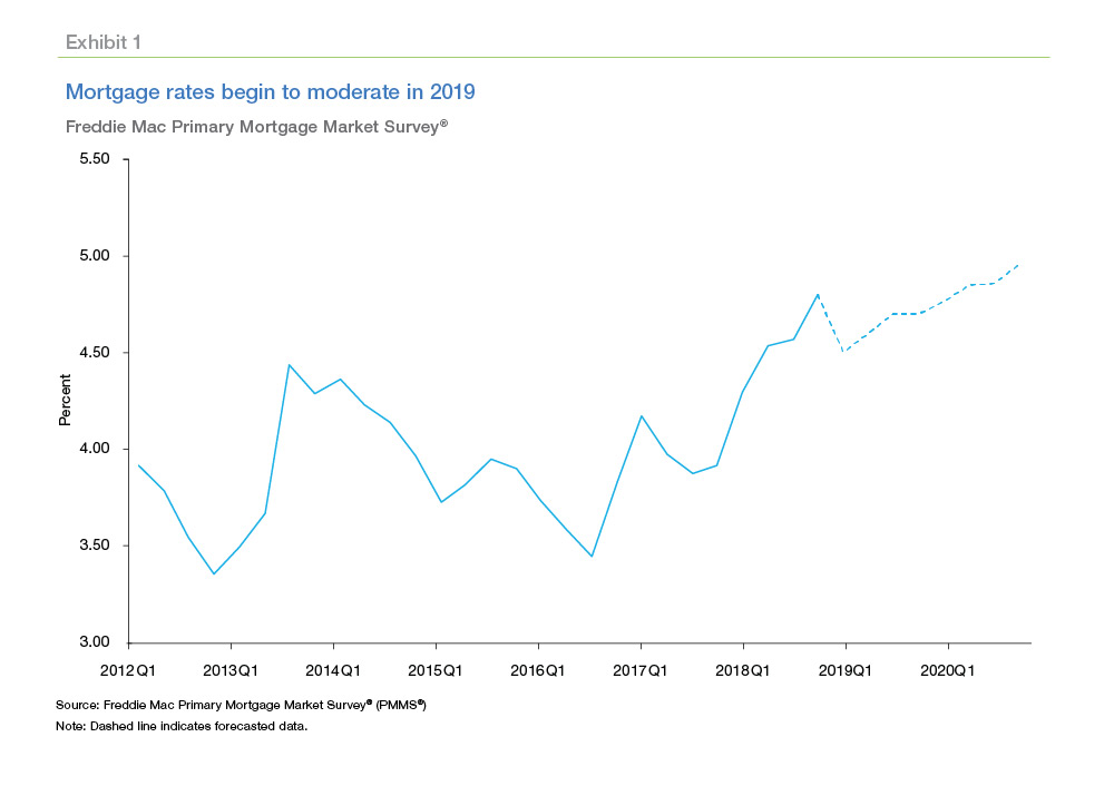 Line graph showing mortgage rates beginning to moderate in 2019