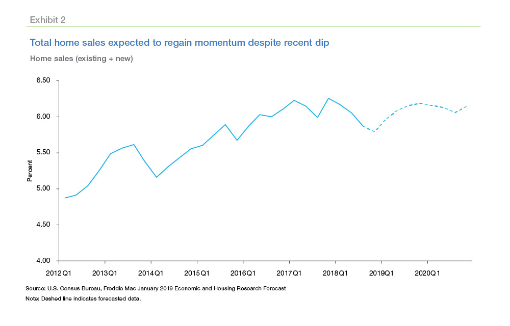 Line graph showing total home sales incline from 2012 to 2018 and expected to expected to regain momentum despite recent dip