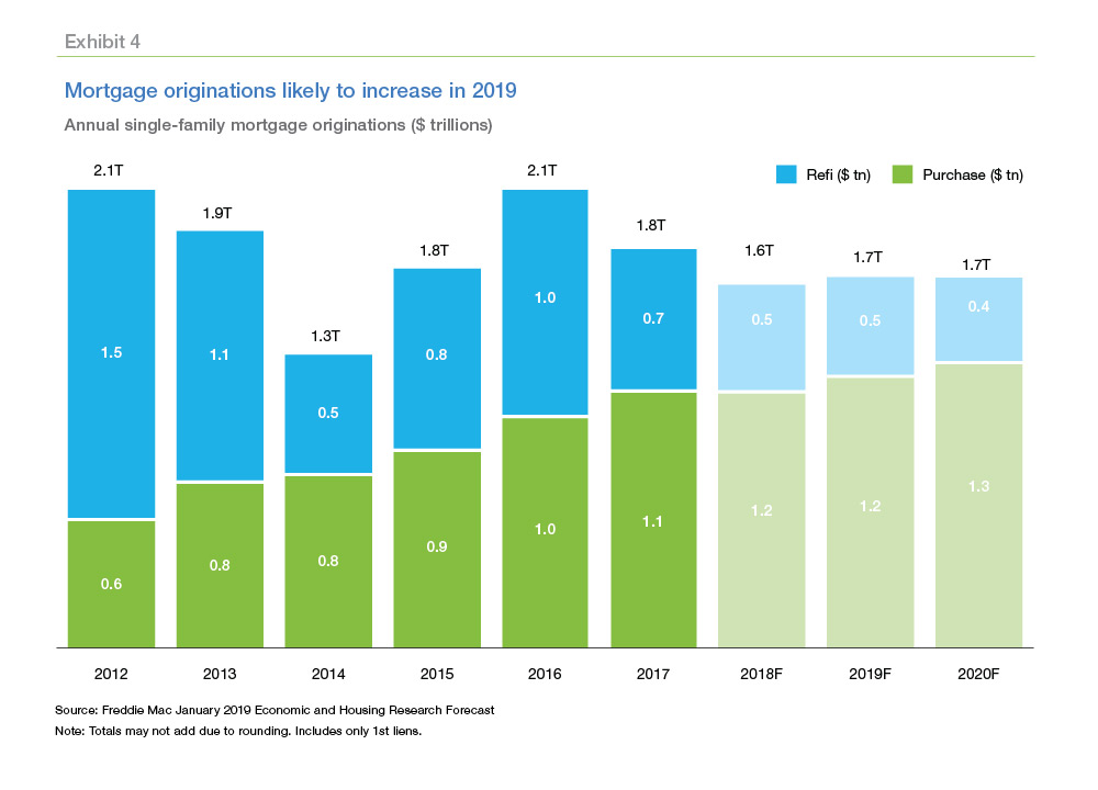 Bar graph showing mortgage originations likely to increase in 2019