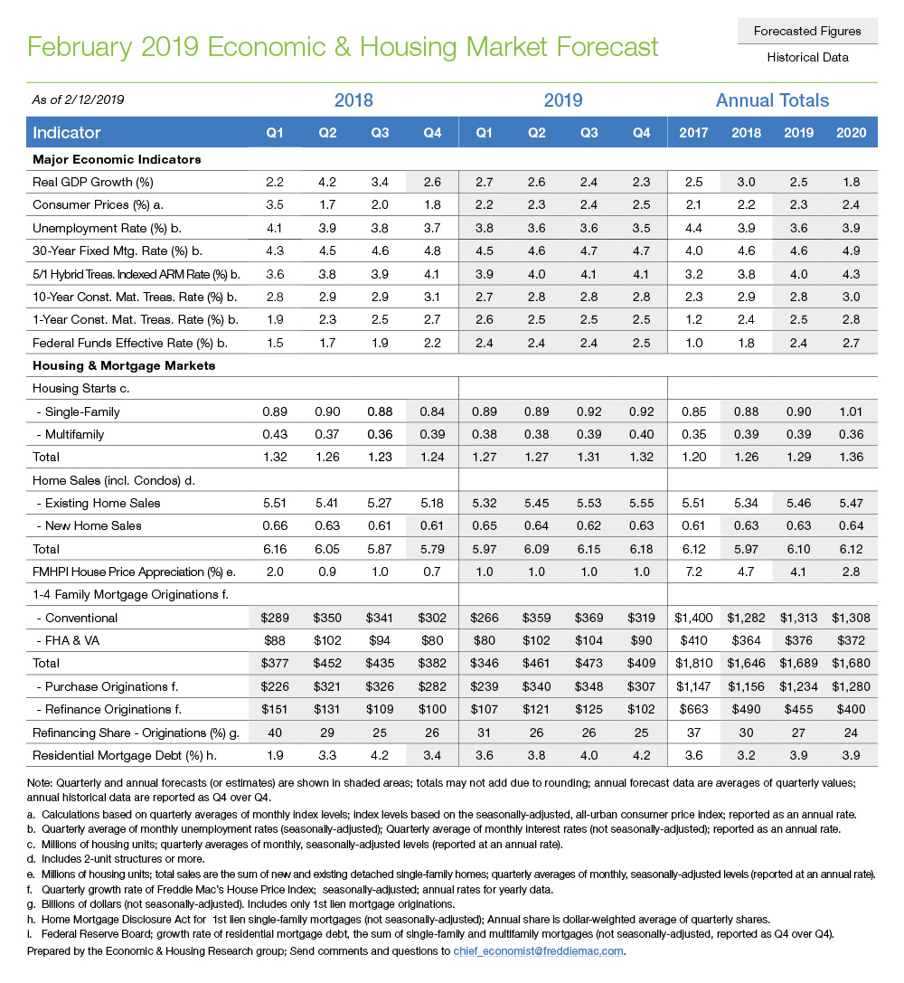 Table chart showing the February 2019 economic and housing market forecast