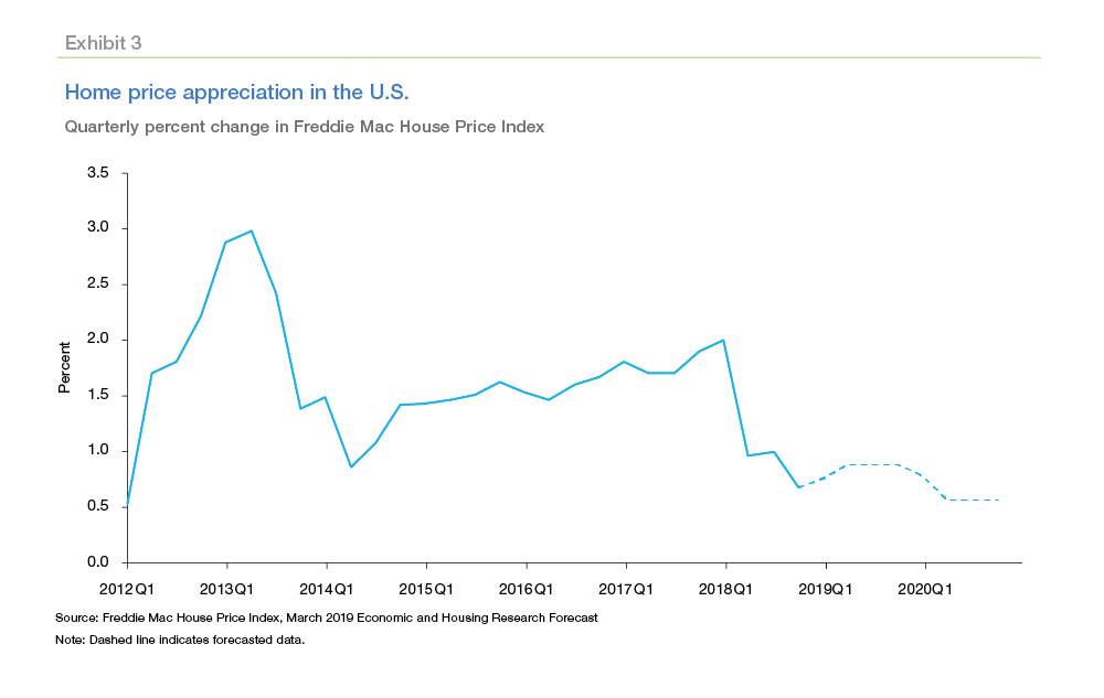 Home price appreciation in the US chart