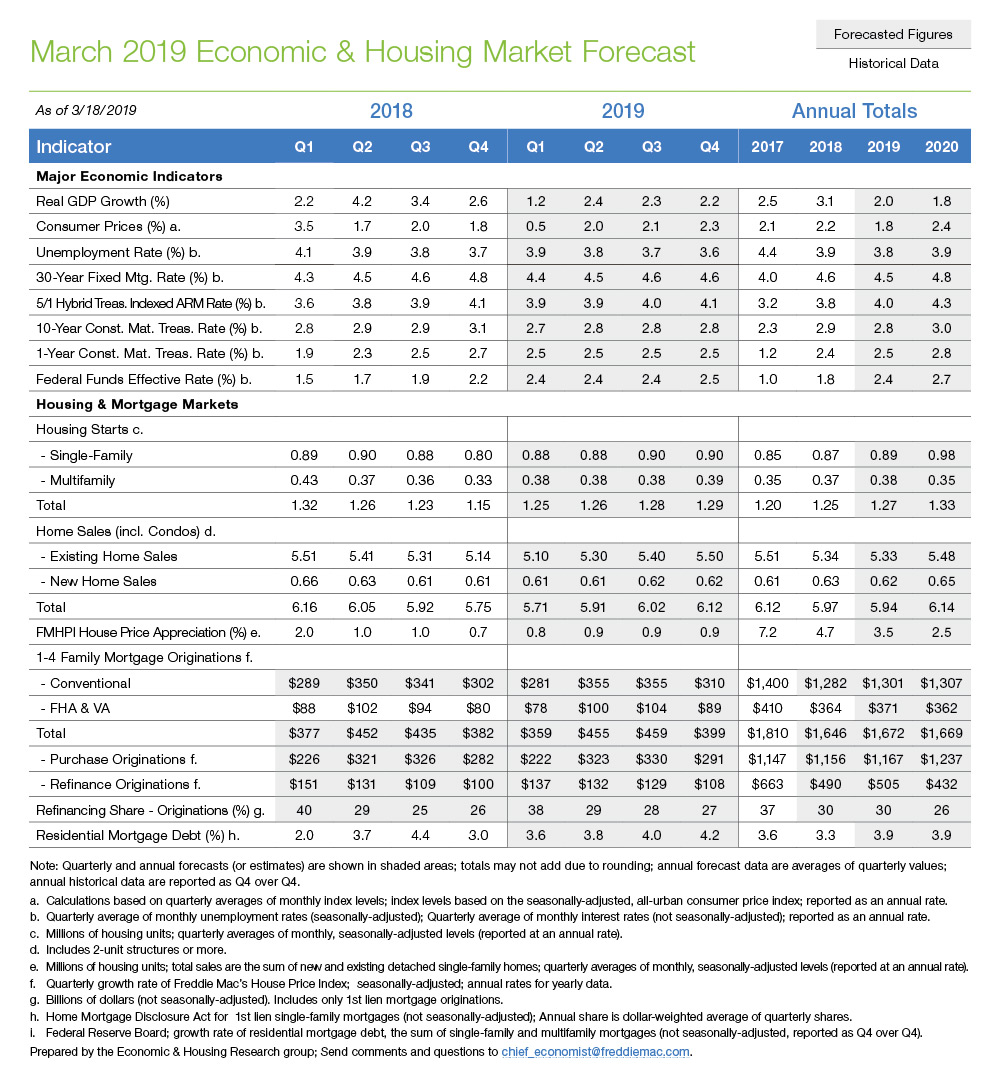 March 2019 Economic & Housing Market Forecast