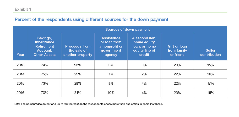 Table chart showing the percent of the respondents using different sources for the down payment