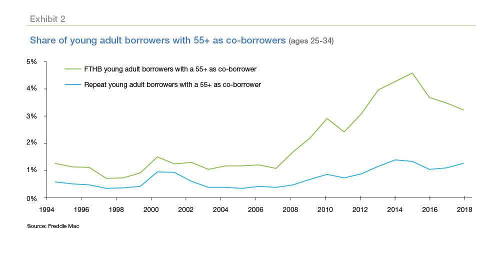 Line graph showing the share of young adult borrowers with 55+ as co-borrowers (ages 25-24) from 1994 to 2018
