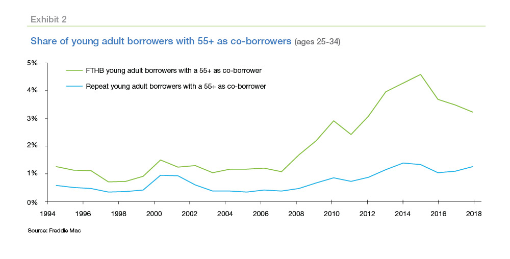 First-Time Homebuyers are Driving the Market Forward - Freddie Mac