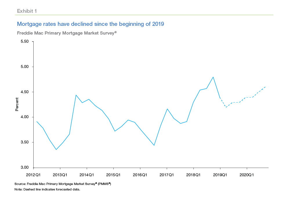 Mortgage rates have declined since the beginning of 2019