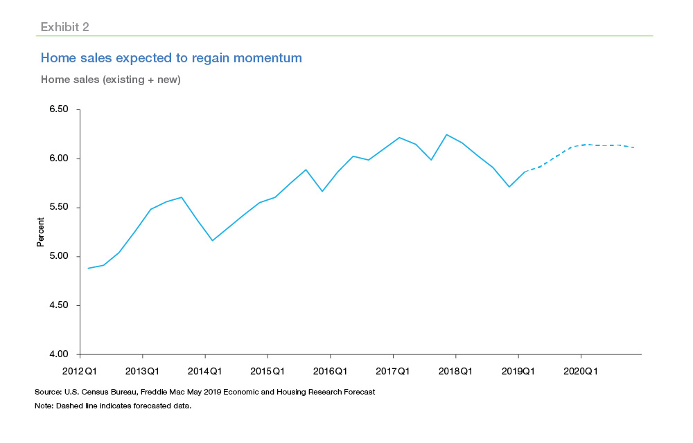 Line chart showing home sales incline from 2012 to 2019 and expected to regain momentum in 2020