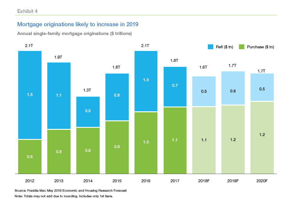 Bar graphs showing mortgage originations likely to increase in 2019