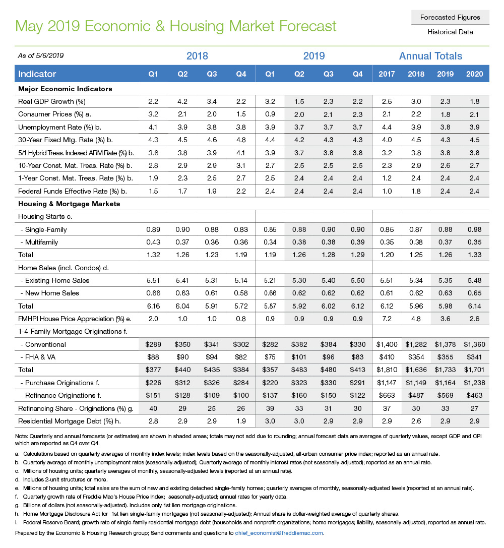 Table chart showing May 2019 economic and housing market forecast