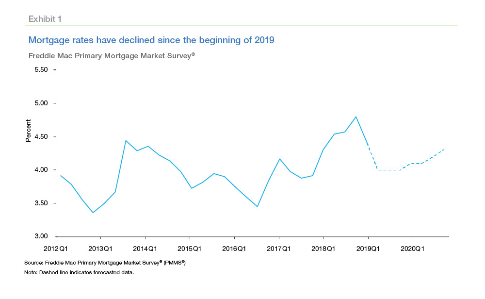 Line graph showing that mortgage rates have declined since the beginning of 2019