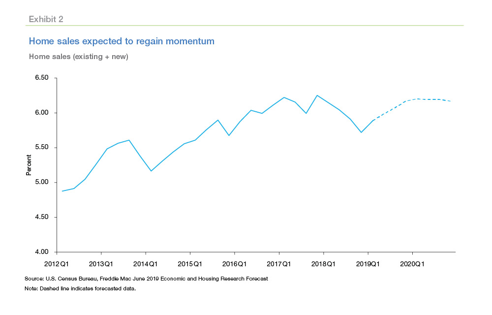 Line graph showing home sales inclining from 2012 to 2019 and expected to continue to gain momentum in 2020