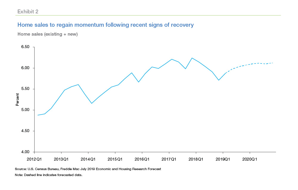 Line graph chart showing house price appreciation in the U.S.