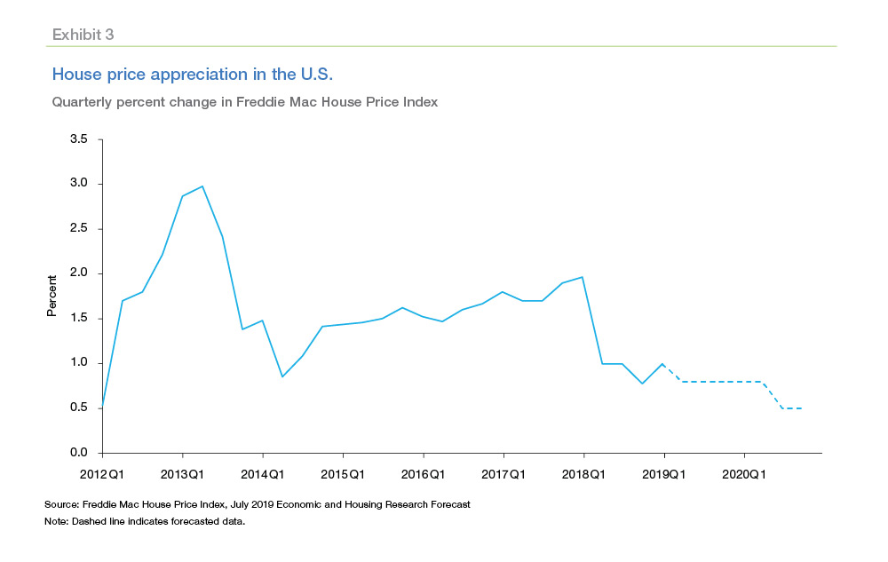 Line graph showing home price appreciation in the U.S.
