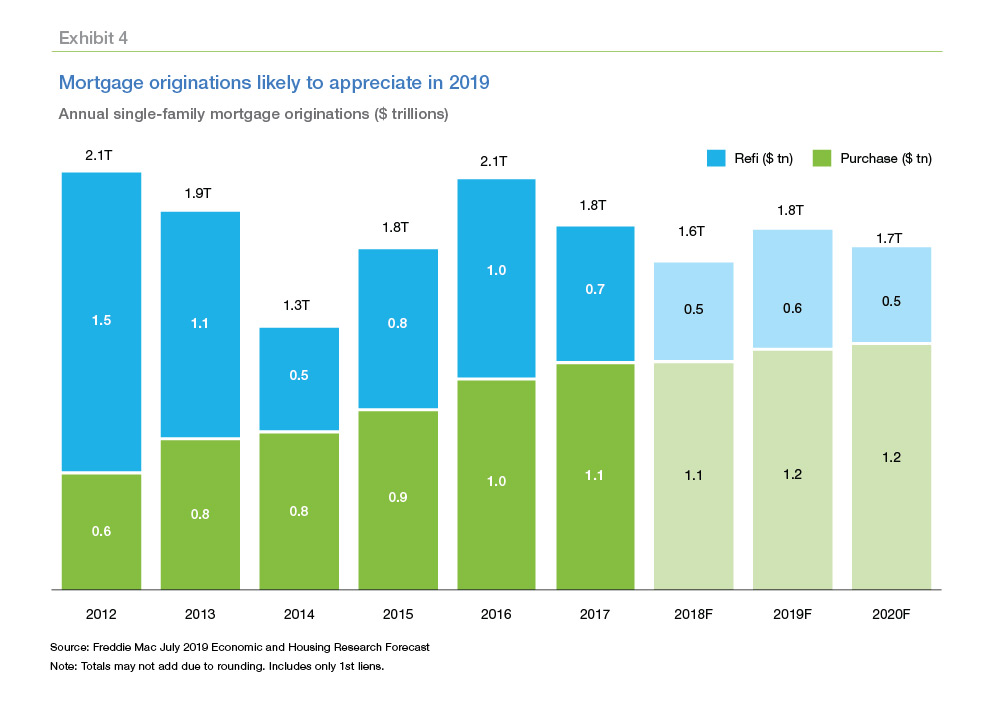 Color bar graphs showing mortgage origination likely to appreciate in 2019