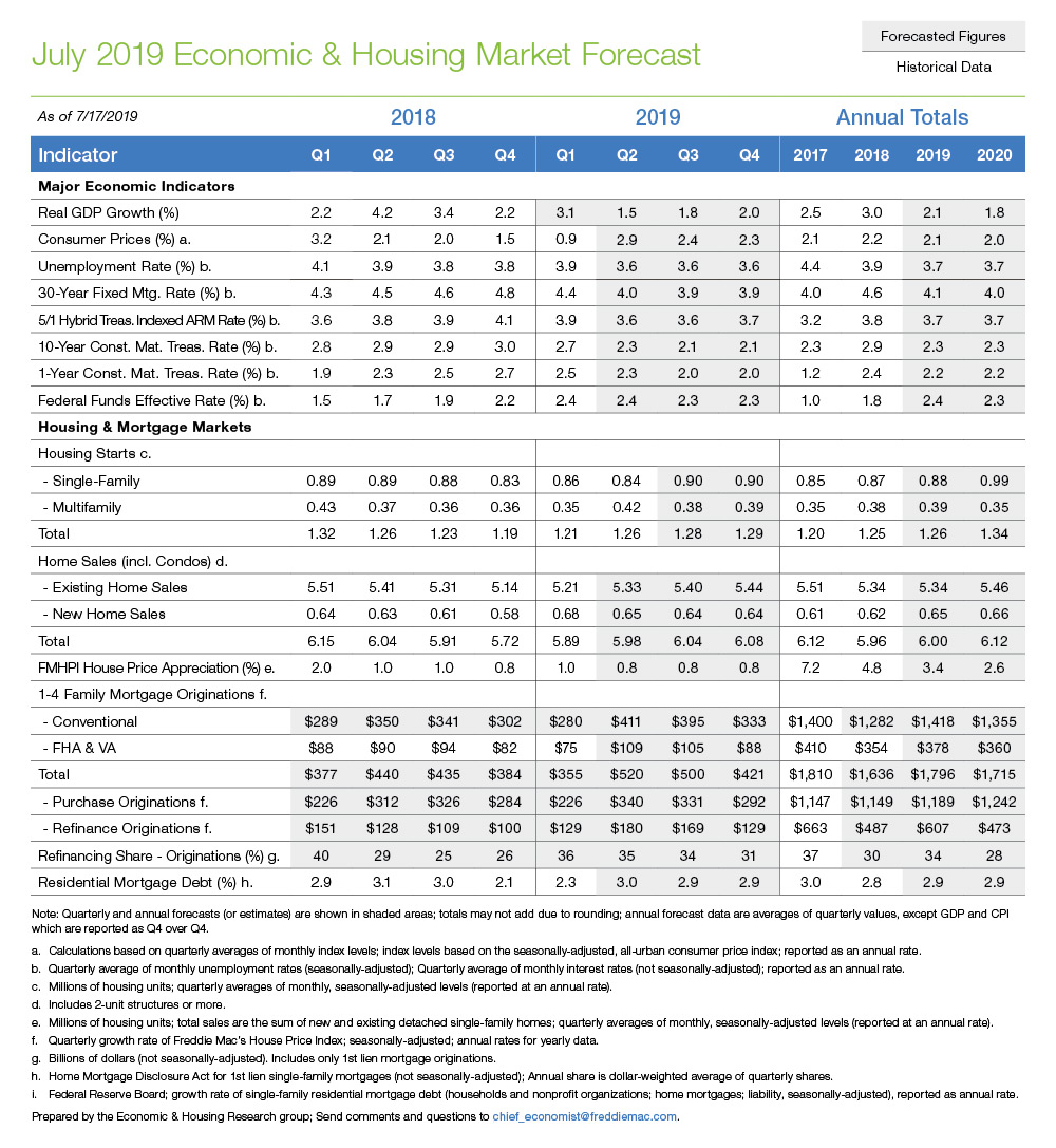 Table chart showing the July 2019 economic and housing market forecast