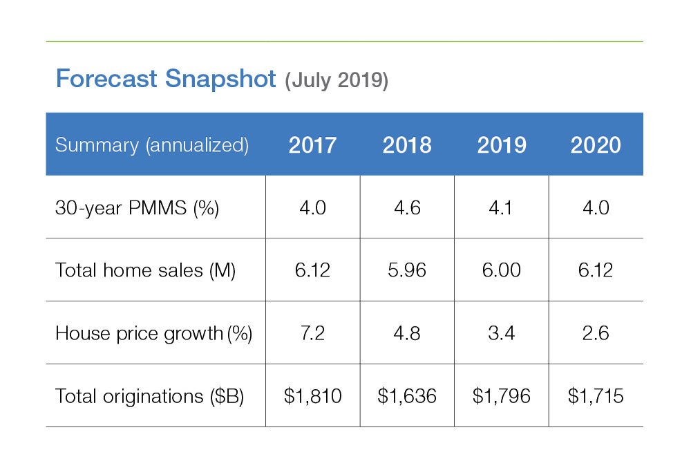 Table chart of Forecast: July 2019 Snapshot