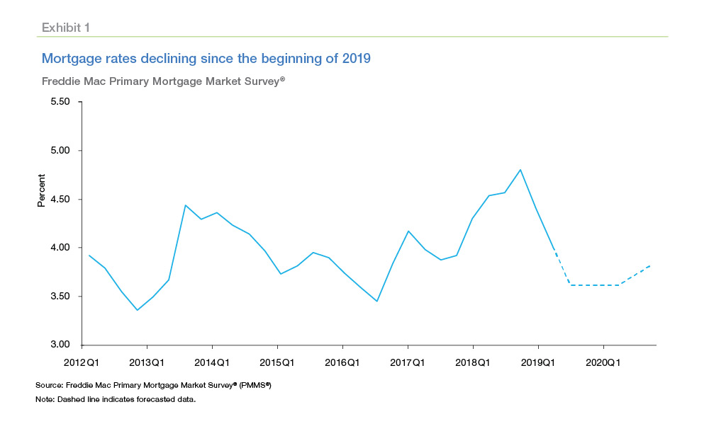 A line chart showing mortgage rates declining since the beginning of 2019