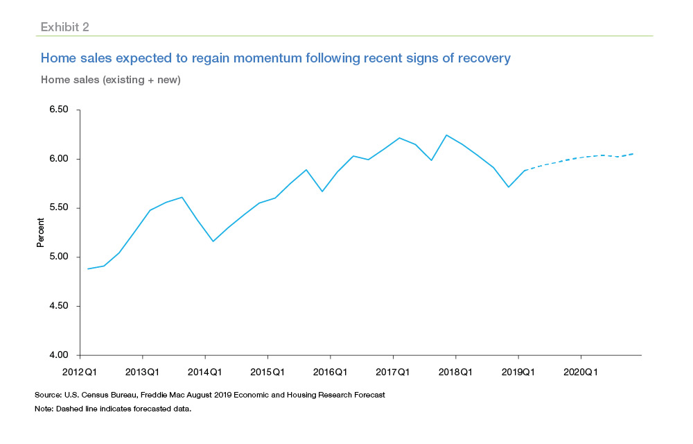 A line chart showing home sales regaining momentum and sign of recovery