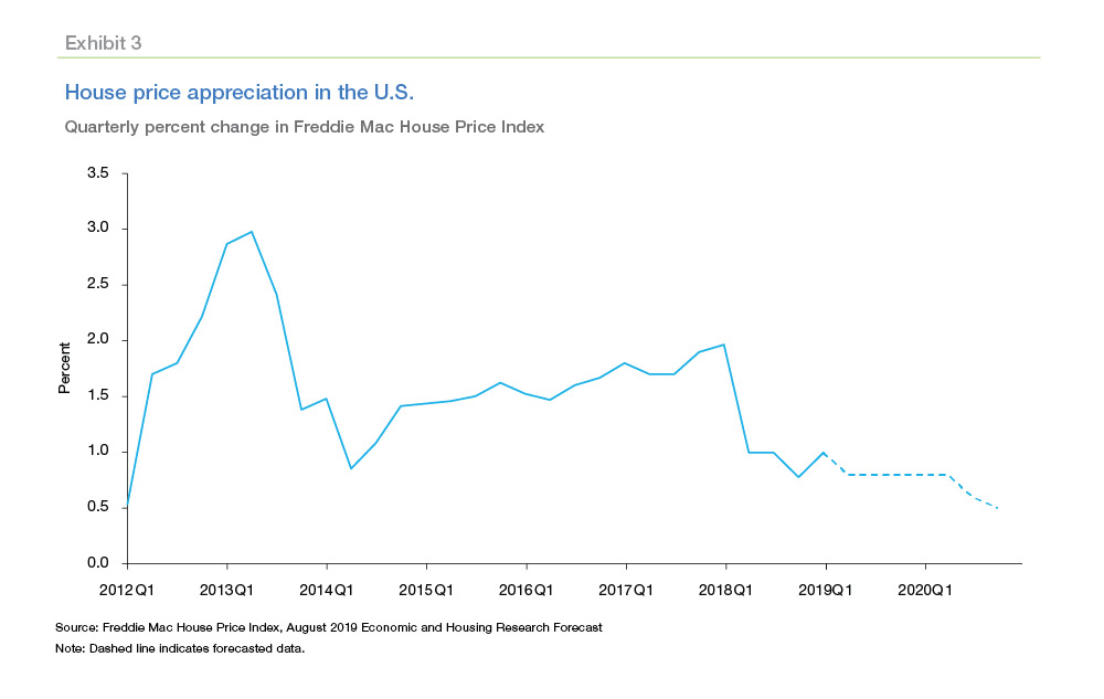 Line chart showing the quarterly percent change of house appreciation in the U.S.
