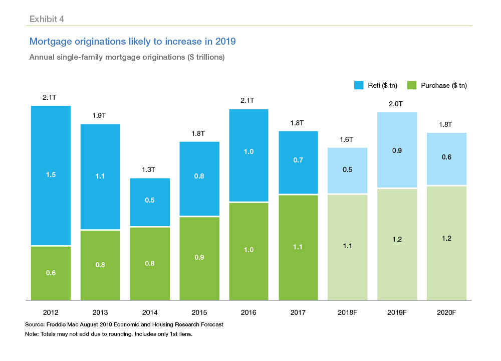 Graph of mortgage originations, likely to increase in 2019