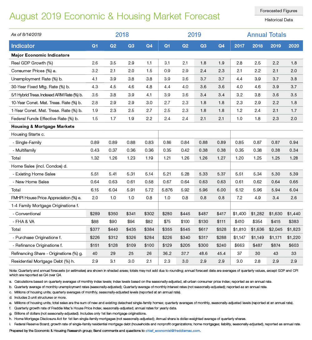 Table chart of the August 2019 Economic & Housing Market Forecast