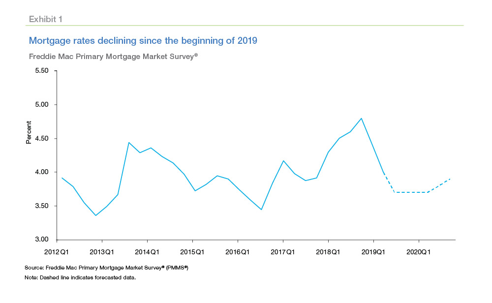 Mortgage rates declining since the beginning of 2019