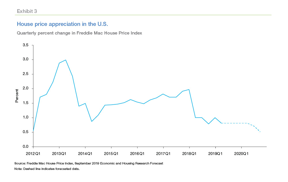 House price appreciation in the US