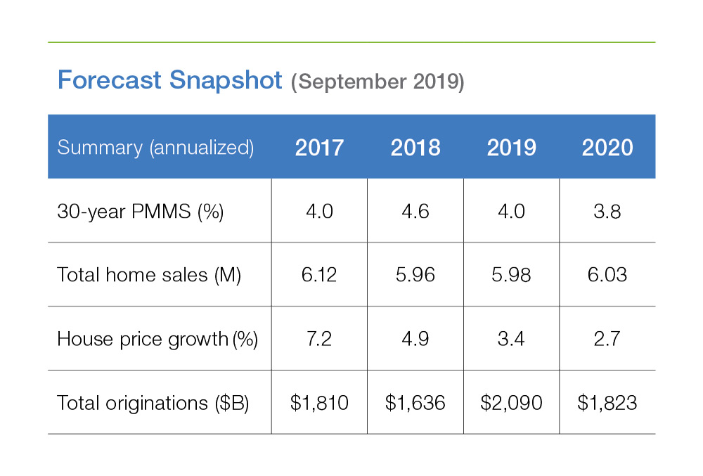 Table chart of Forecast: September 2019 Snapshot