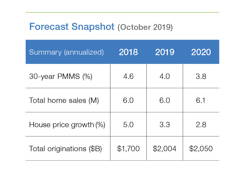 Table chart of Forecast: October 2019 Snapshot